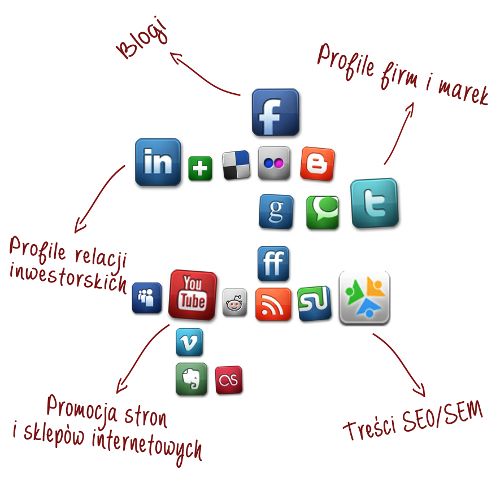 Media społecznościowe, content marketing